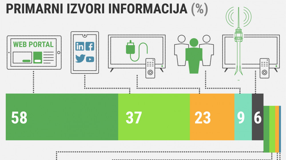 Onlajn portali i društvene mreže - primarni izvor informisanja poslovne javnosti u Srbiji
